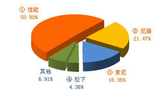 2009年12月數(shù)碼產(chǎn)品互聯(lián)網(wǎng)關(guān)注度與銷售趨勢(shì)分析